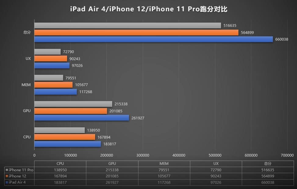 iPhone 12: Gráfico comparação sistemas