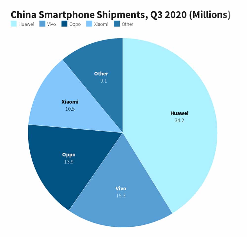 Gráfico de smartphones vendidos na china pela Huawei e rivais no mercado (Imagem: Canalys)