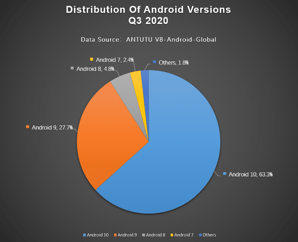 A edição anterior do Android ainda é a mais popular. Já o Android 11 está longe disso.