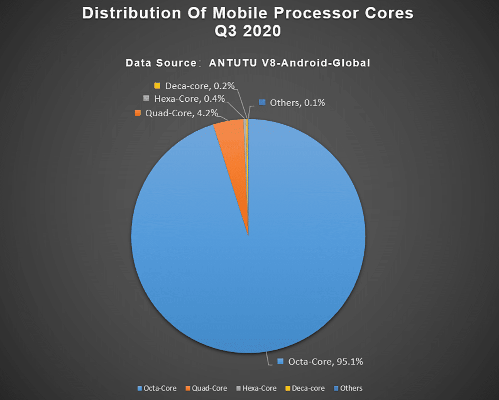 O octa-core pode ser considerado o padrão entre os processadores de celular