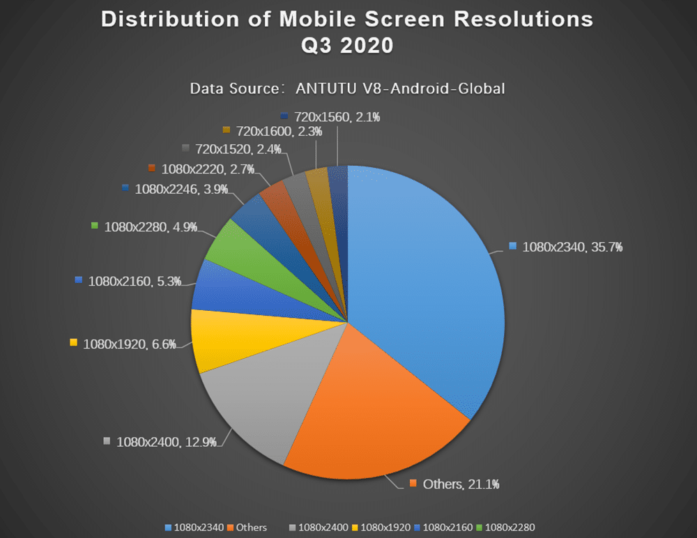 1080p é a resolução favorita da maioria dos usuários de celular