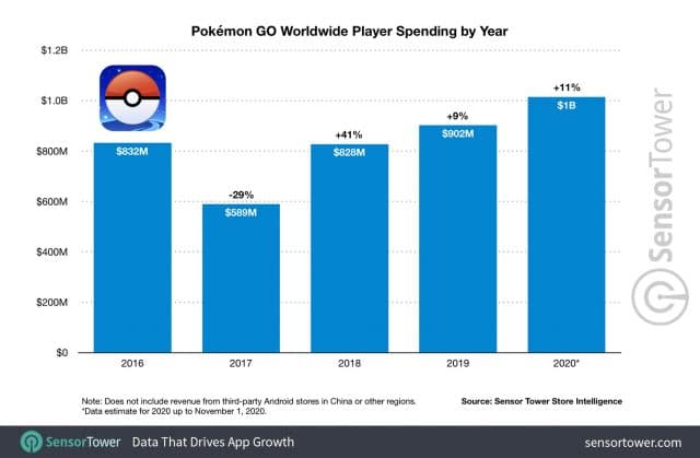 Pokémon Go: volume de faturamento dos últimos 4 anos