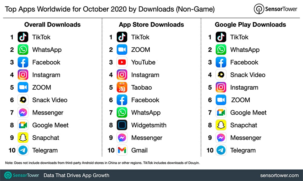Tabela da Sensor Tower mostra apps mais baixados do mundo