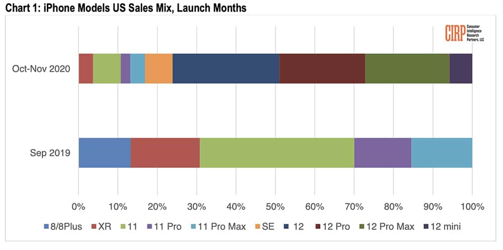 gráfico CIRP com resultados de vendas de 2020 e 2019