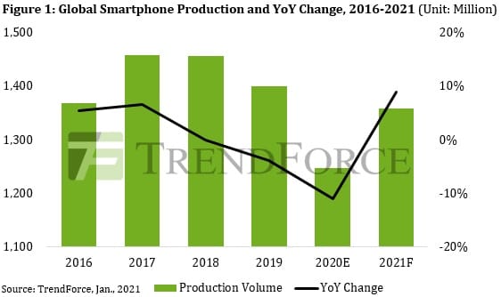 gráfico ilustrando aumento de produção de smartphones em 2021
