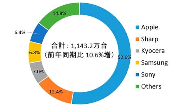 Relatório de vendas mostra que Apple domina mais da metade do mercado japonês de celulares. Número consideram as vendas do iPhone 12. Divulgação: IDC