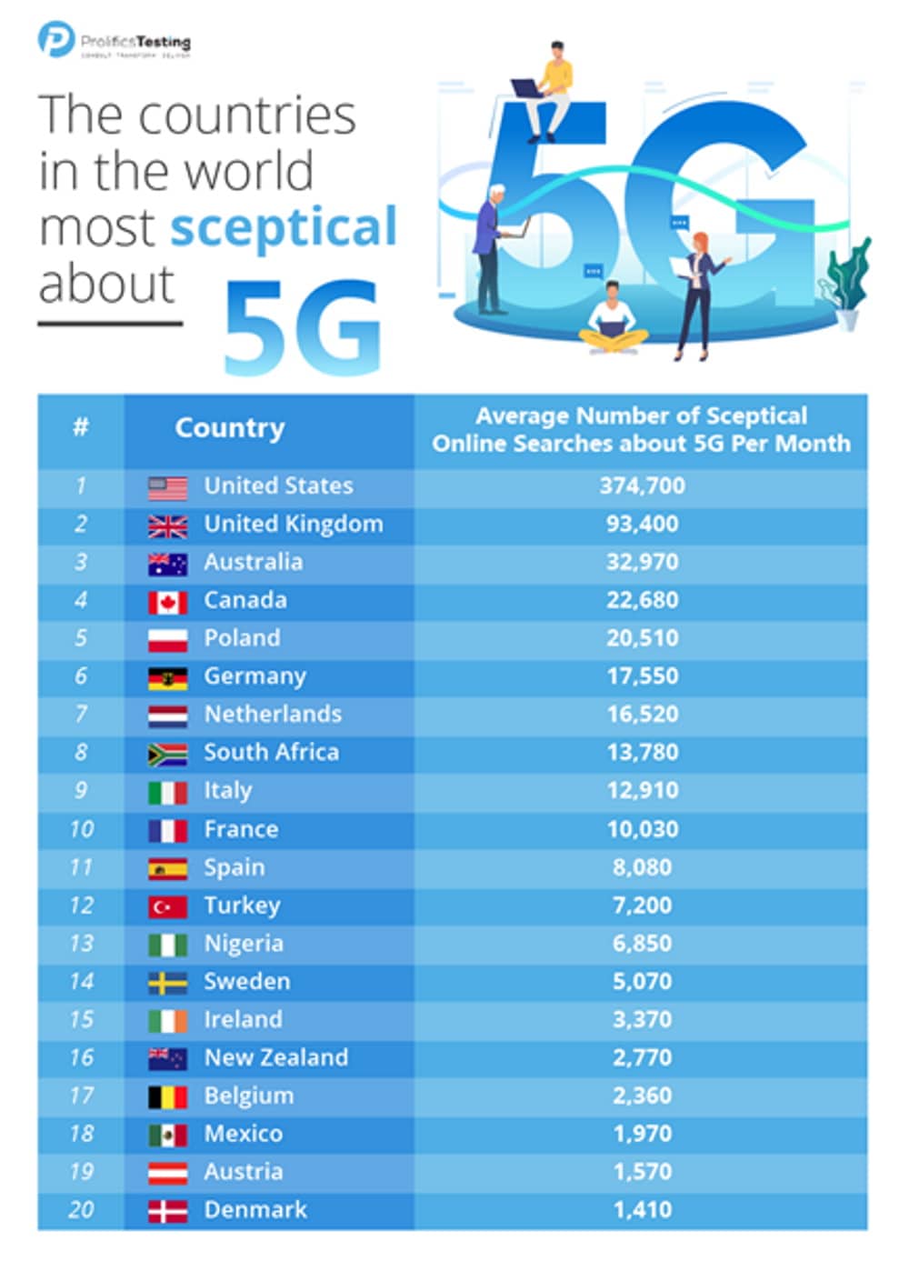 EUA lideram topo do ranking de países que mais têm medo do 5G