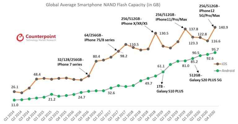 Comparação entre o iPhone e os celulares Android em relação ao seu armazenamento
