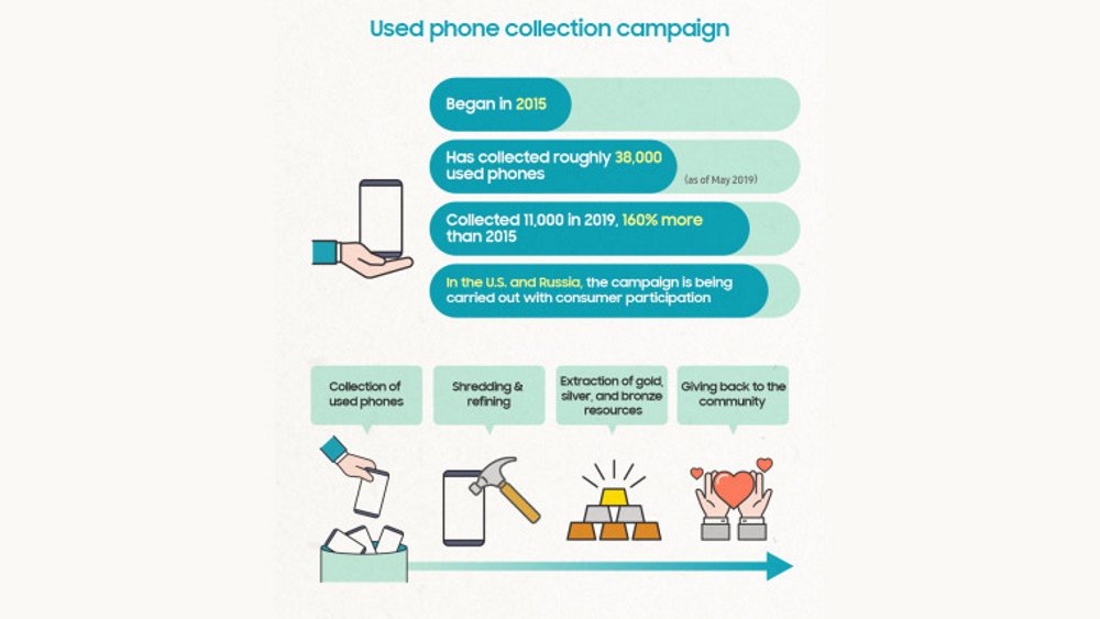 Imagem mostra como funciona o programa de reciclagem da Samsung para celulares antigos