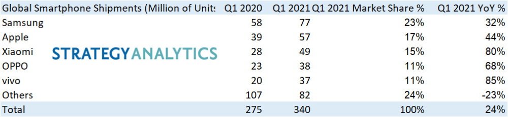 Imagem mostra tabela com a posição das maiores fabricantes de celulares