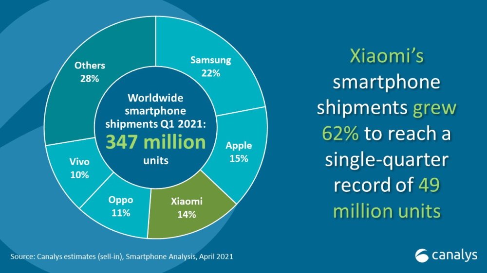 Gráfico da imagem ilustra crescimento da Xiaomi em vendas de celulares de 2020 para 2021