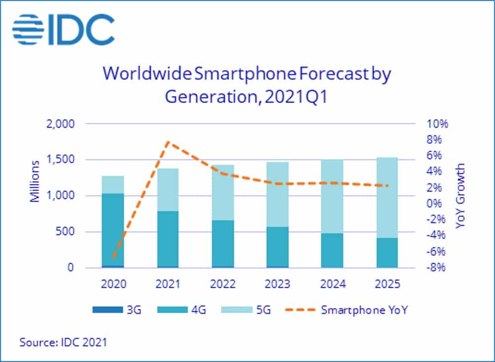 Imagem mostra gráfico do IDC com projeção do maior crescimento do mercado de smartphones para 2021