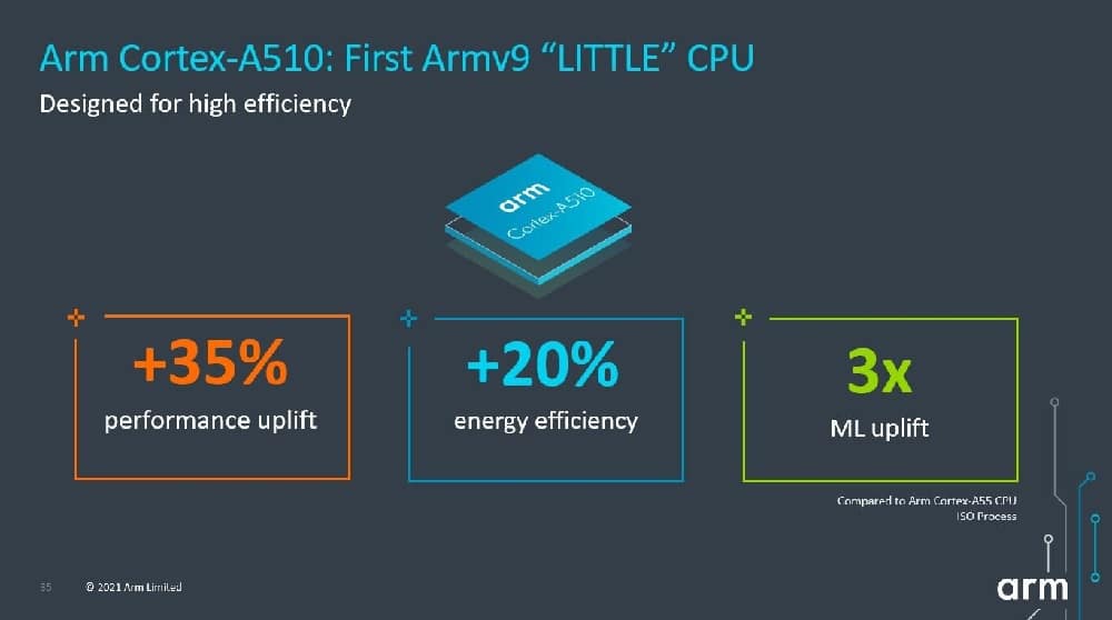 Infográfico para o Cortex-A510, da ARM
