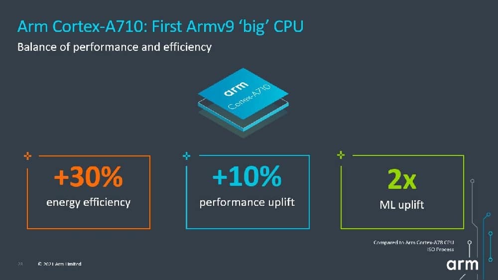 Infográfico sobre o Cortex A710, da ARM