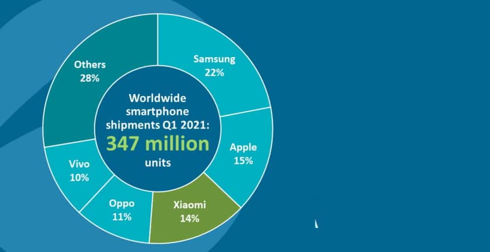 Imagem mostra gráfico confirmando crescimento da Oppo no mercado de celulares em 2021