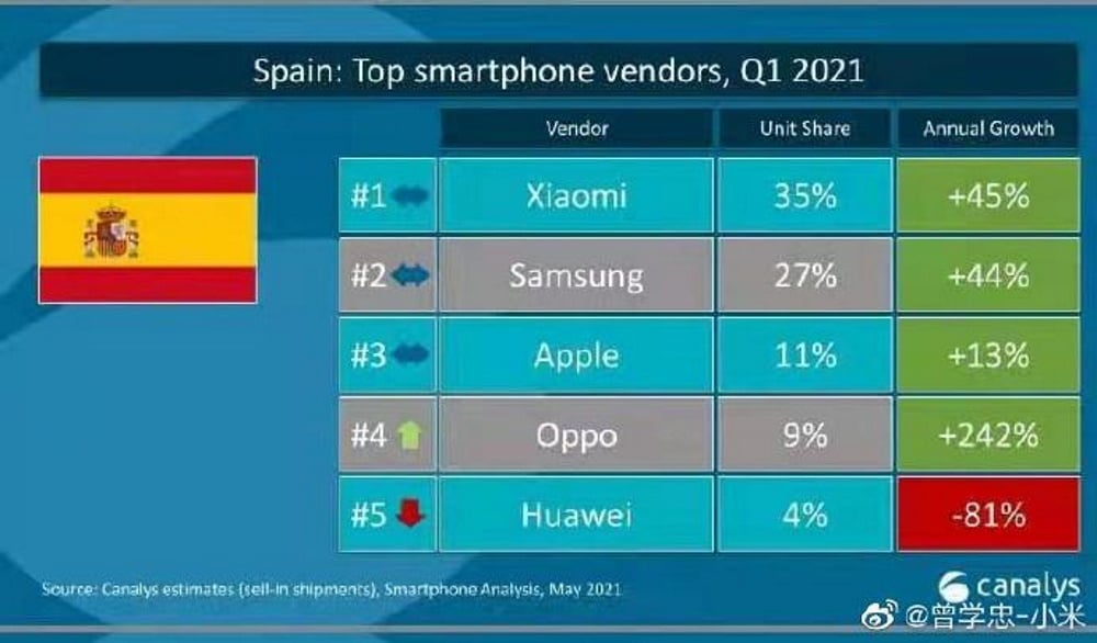Imagem mostra que Xiaomi foi a empresa que mais vendeu celulares na Espanha no primeiro trimestre