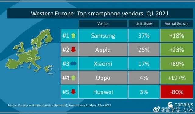 Imagem mostra que Xiaomi ainda não supera a Apple em vendas Europa Ocidental