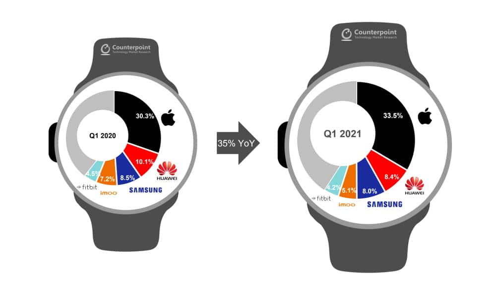 Imagem mostra gráficos comparativos do mercado de smartwatches no primeiro trimestre de 2020 e de 2021