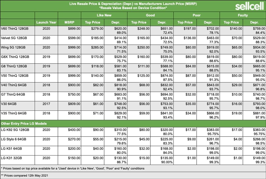 tabela SellCell mostrando queda de preço de revenda de celulares LG