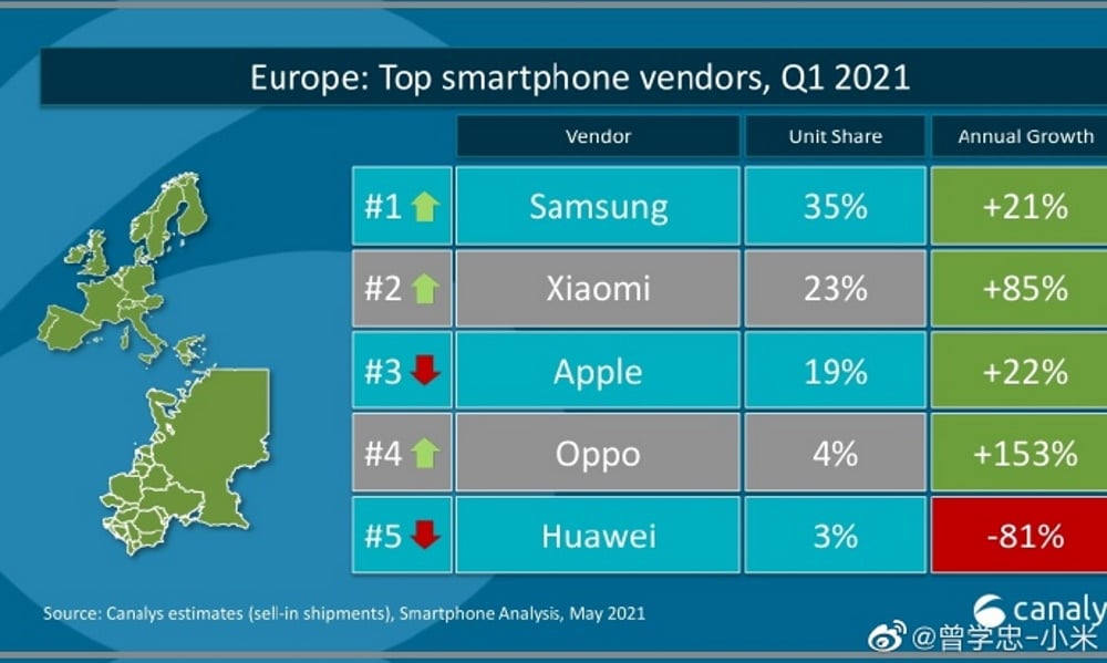 Imagem mostra gráfico de vendas na Europa, região onde a Xiaomi já supera a Apple