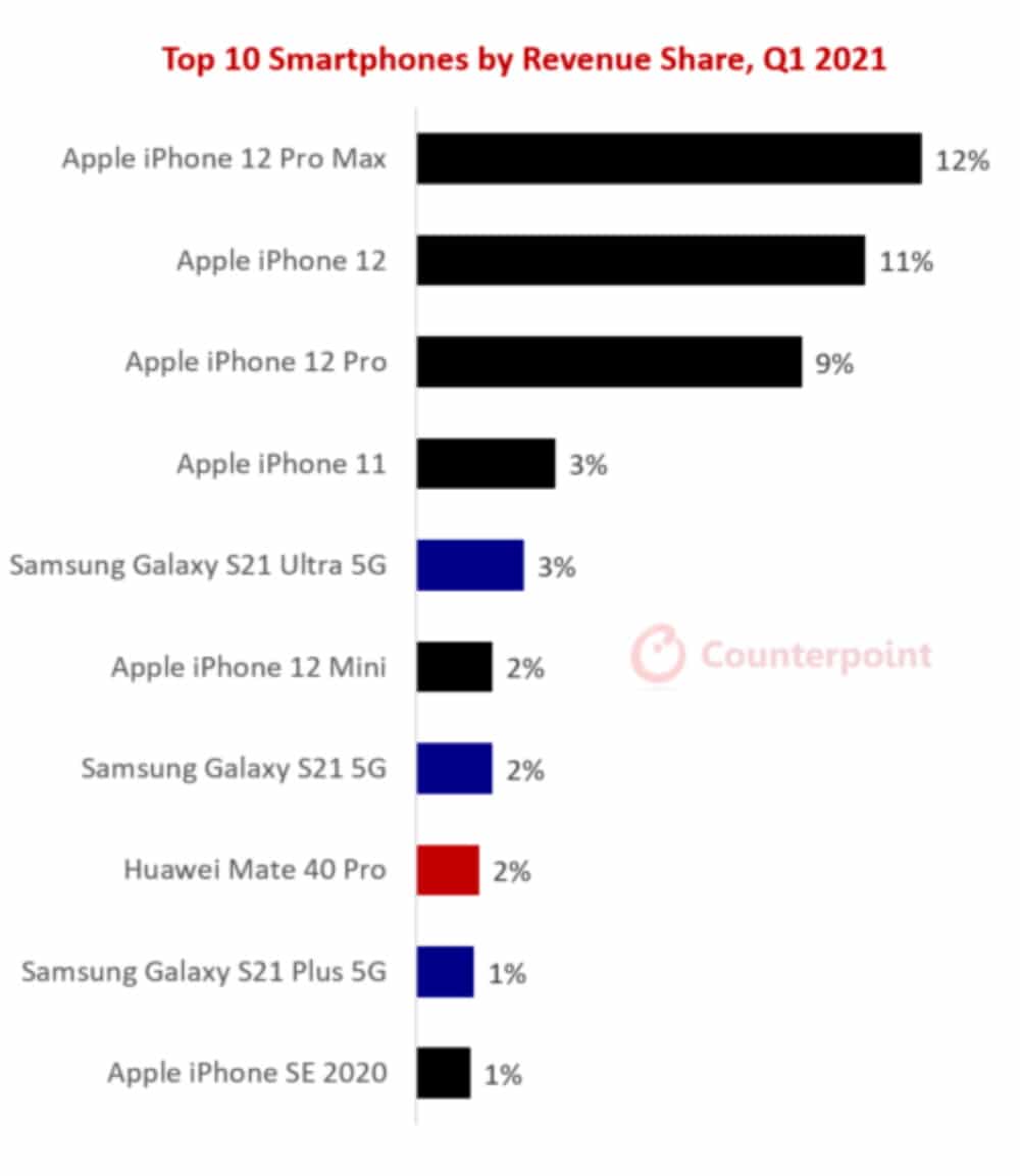 Gráfico da Counterpoint mostra os 10 celulares de mais receita do mercado, com iPhone 12 na ponta