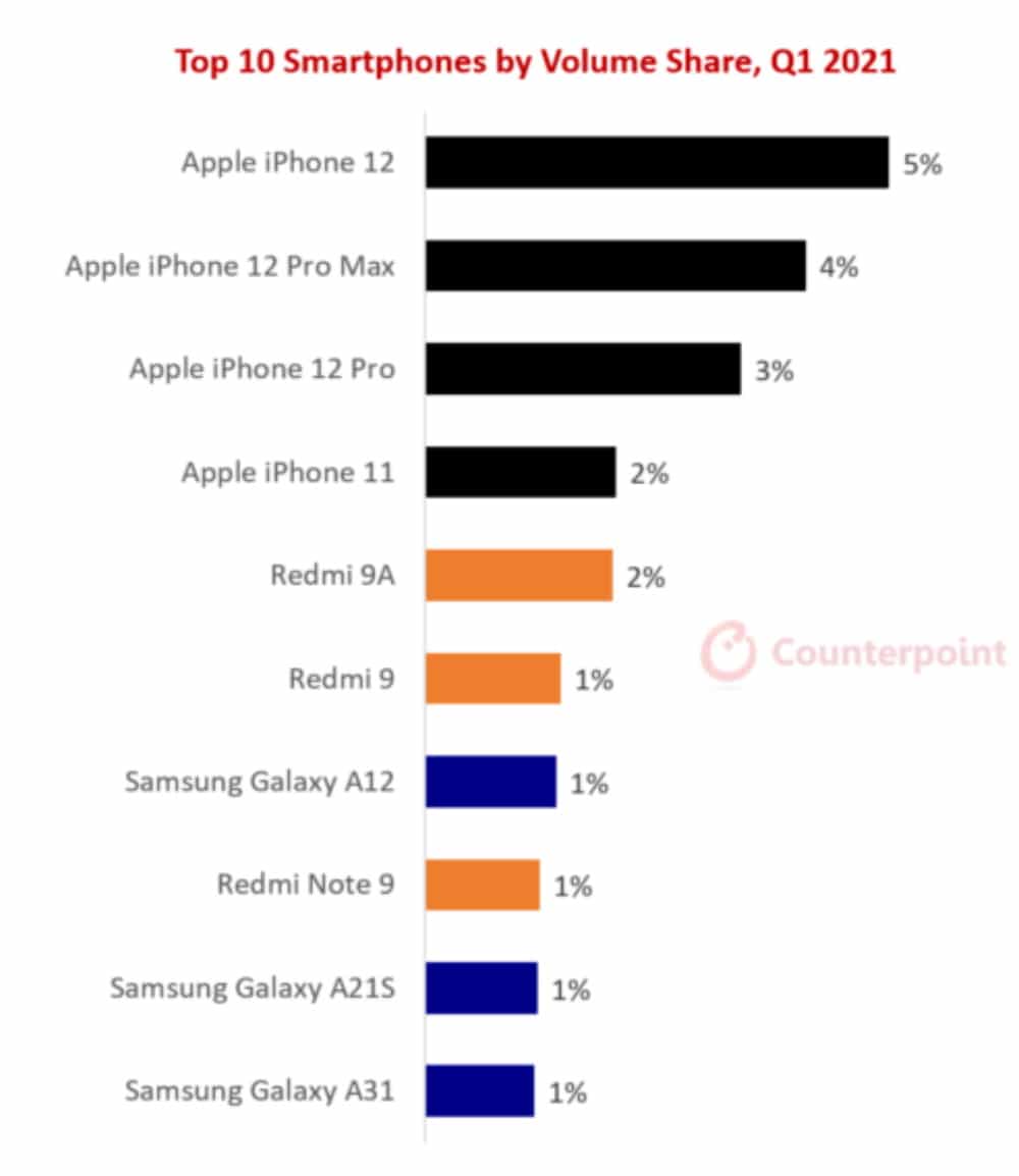Gráfico da Counterpoint mostra os 10 celulares mais vendidos do mercado, com iPhone 12 na ponta