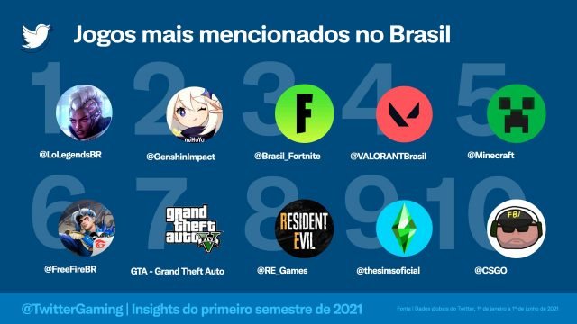De acordo com o Twitter, Free Fire está entre os games favoritos dos brasileiros. Imagem: Twitter