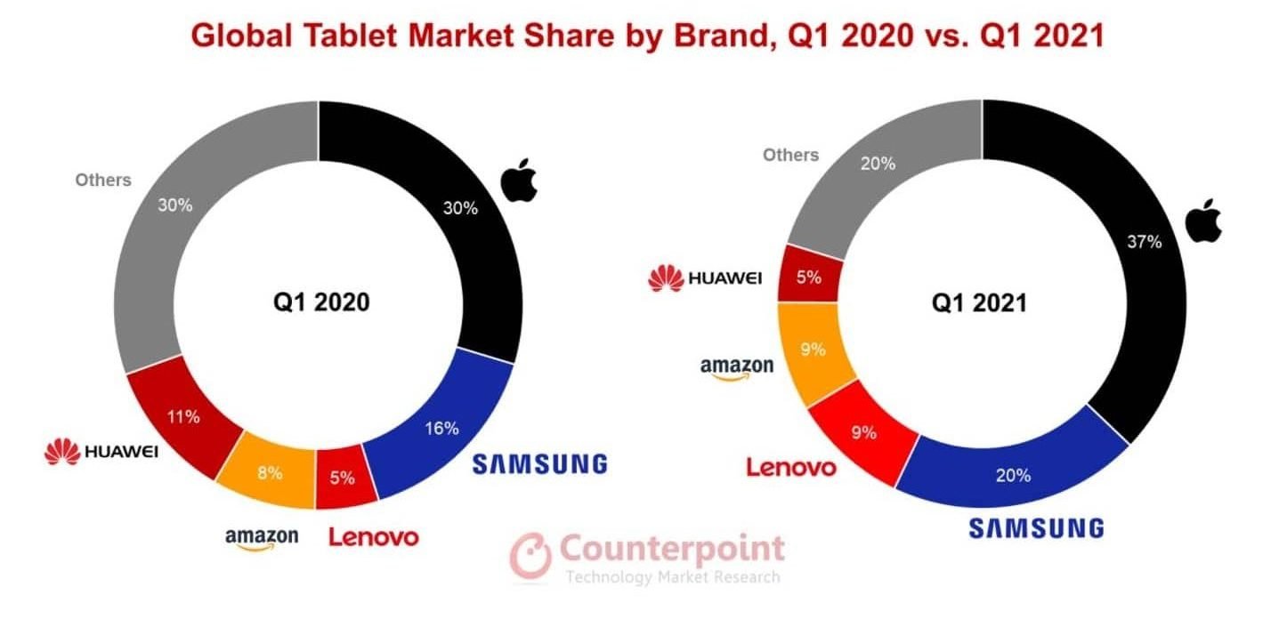 Apple lidera o mercado de tablets em 2021. Imagem: Counterpoint