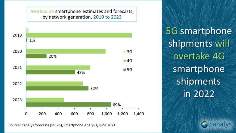 Imagem mostra gráfico da Canalys indicando crescimento do mercado de smartphones 5G em 2021