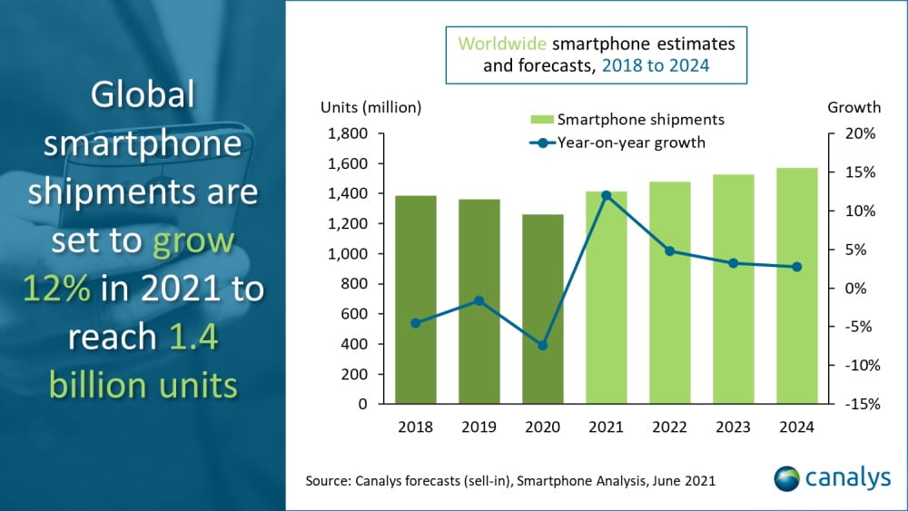 Imagem mostra projeção do crescimento do mercado de celulares neste ano