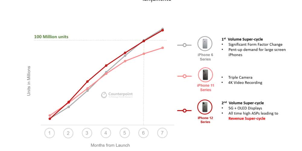 iPhone 12 vendeu mais de um milhão de unidades, como mostra o gráfico evolutivo da imagem