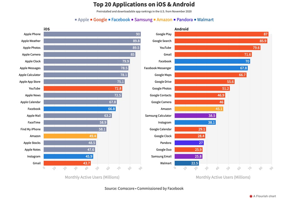 Apps da Apple e do Google dominam o mercado