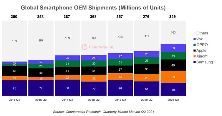 gráfico mostrando vendas do mercado de smartphones