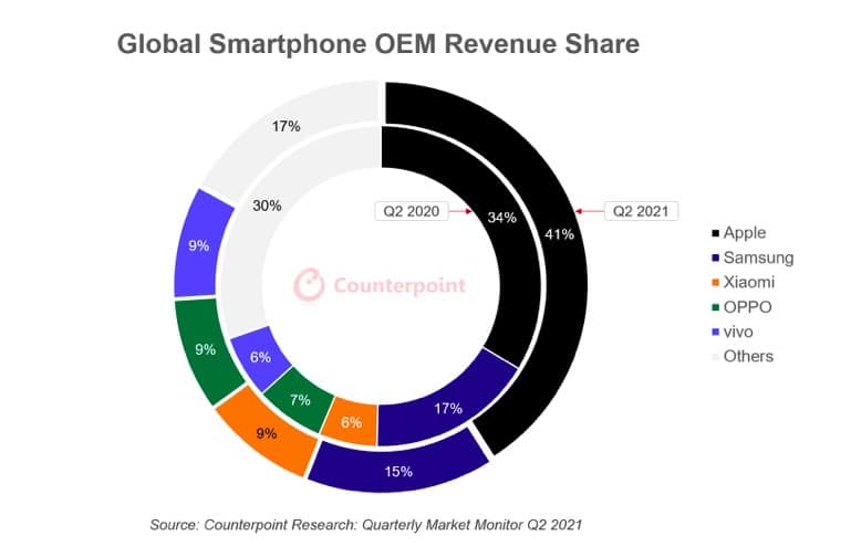 gráfico mostrando faturamento do mercado de smartphones