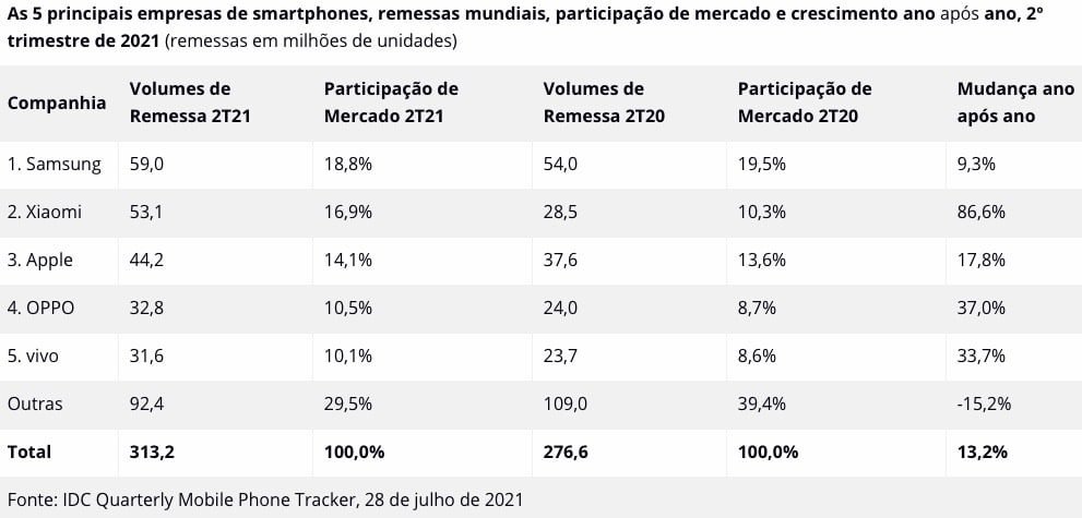 gráfico IDC vendas smartphones