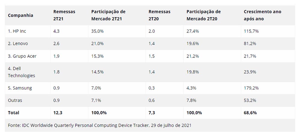 Crescimento das cinco principais empresas de Chromebook no mercado