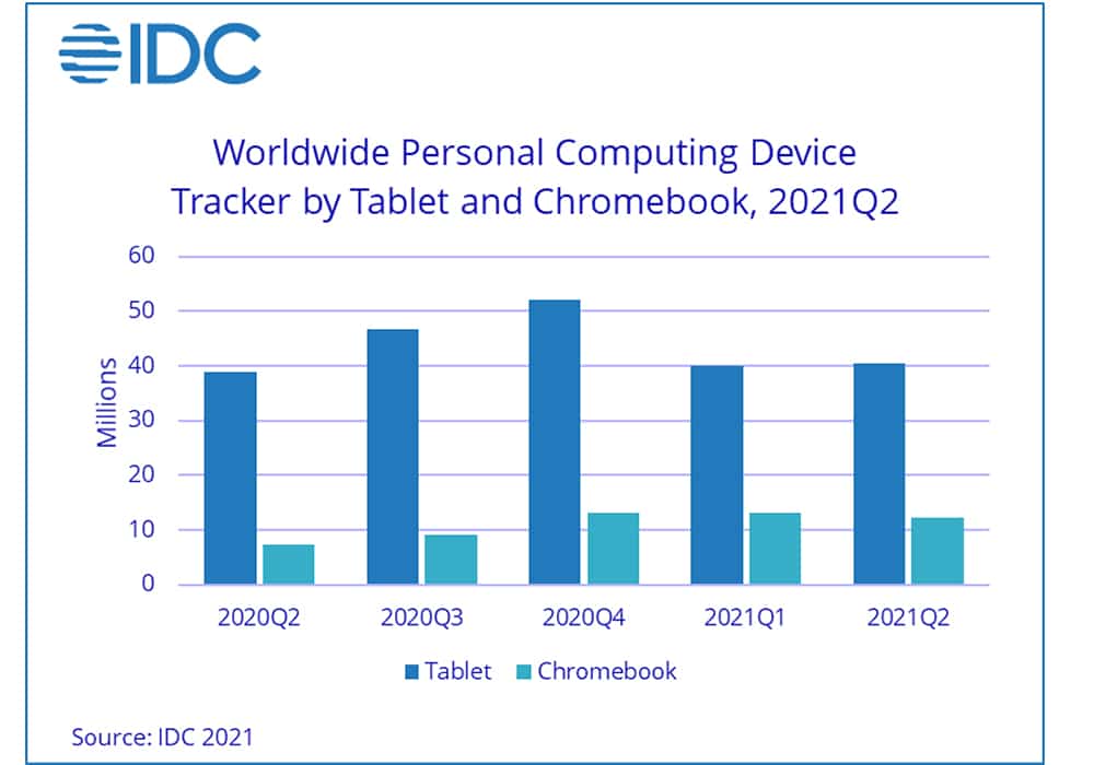 Gráfico de vendas de tablets e Chromebooks 