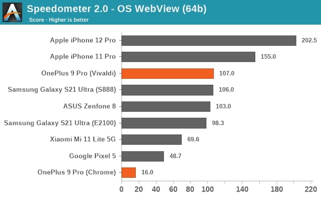 Gráfico com desempenho do OnePlus 9 Pro, modelo acusado de fraude pelo Geekbench