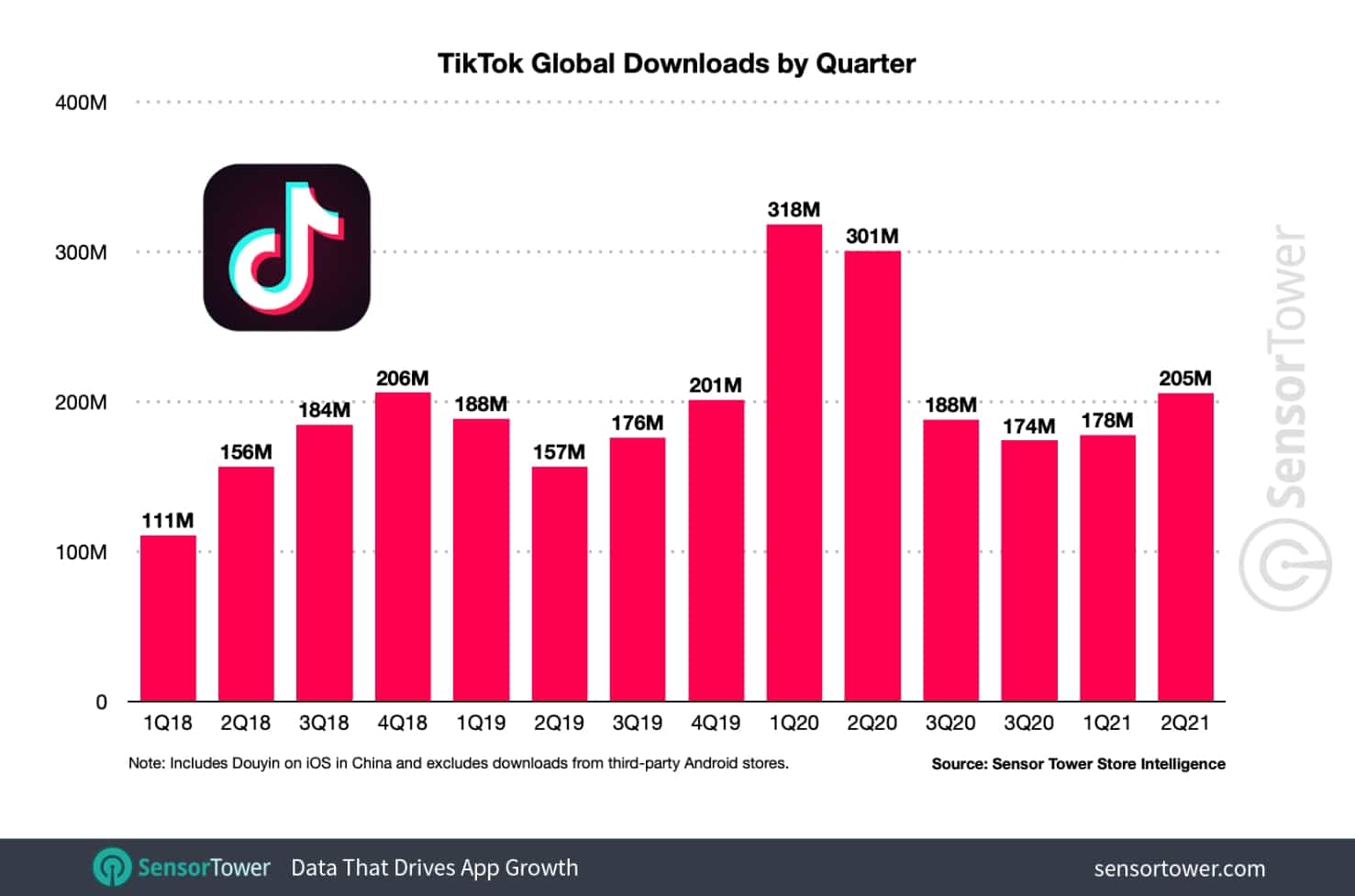 Dados com estatísticas de download do TikTok, que alcançou três bilhões de downloads