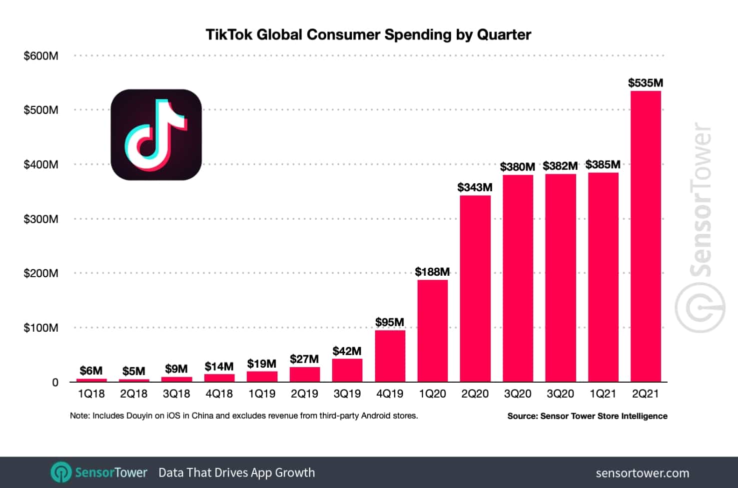 Dados com estatísticas de receitas do TikTok, que alcançou três bilhões de downloads