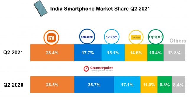 dados de participação das empresas de smartphones no mercado da Índia