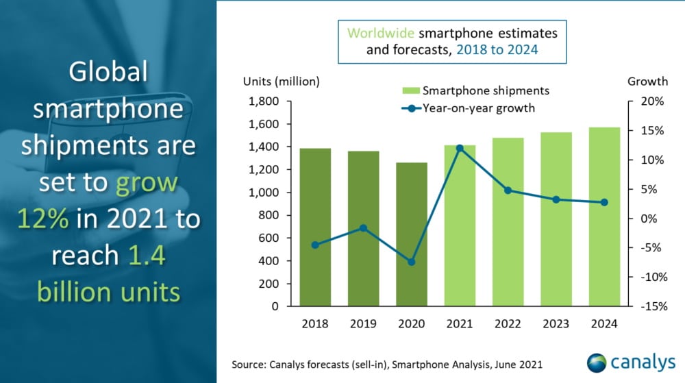Gráfico mostra aumento das vendas de smartphones no segundo trimestre