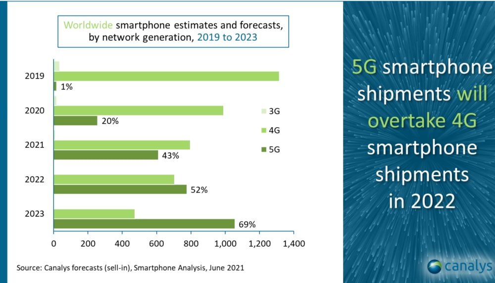 Imagem mostra crescimento das vendas de smartphones 5G