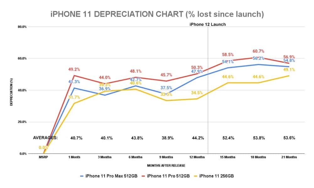 Gráfico mostra taxa de desvalorização no preço do iPhone 12