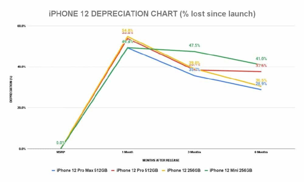 Gráfico mostra taxa de desvalorização no preço do iPhone 12