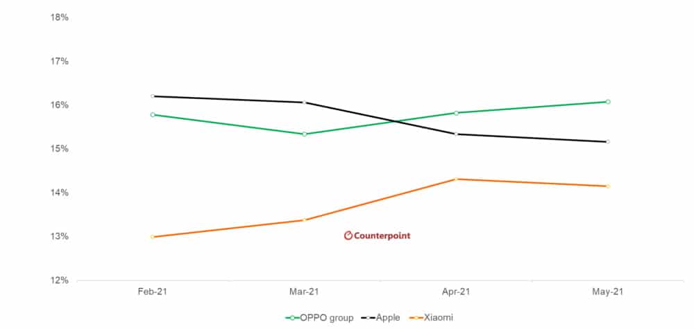 Imagem mostra gráfico relatando crescimento de vendas da Oppo no comparativo com Apple e Xiaomi