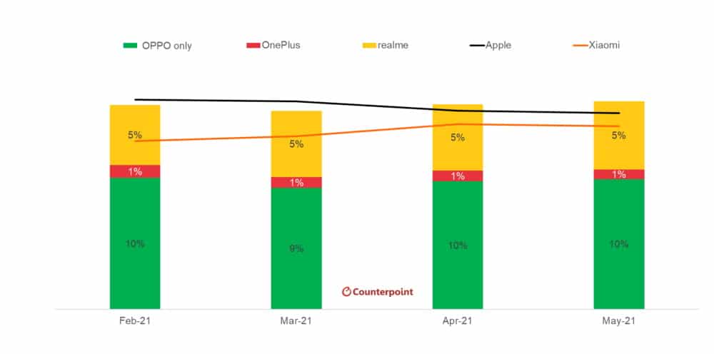 Imagem mostra gráfico com vendas da Oppo, na divisão por submarcas