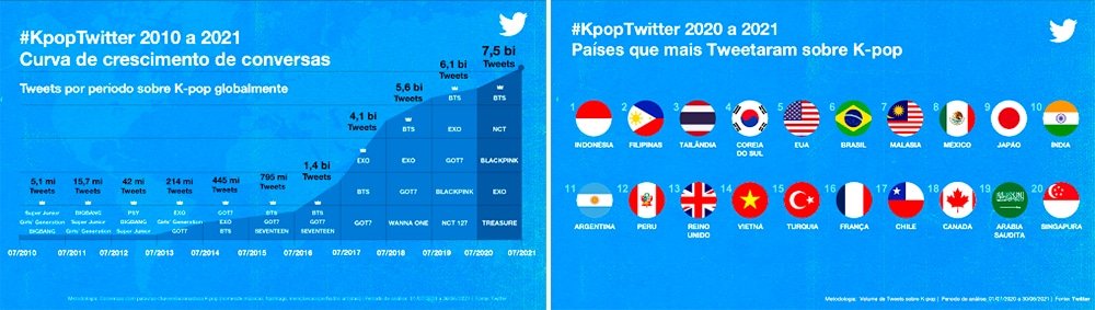 Recordes e países com mais Tweets sobre K-Pop em 2020-2021