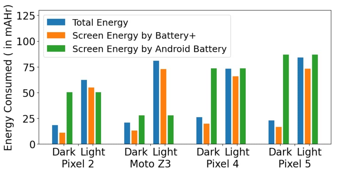 Tabela do artigo que tentou determinar o quão efetivo é o modo noturno para a economia de bateria. A tabela compara o gasto de energia de diferentes celulares com o modo noturno ligado e desligado. É nítida a vantagem do modo noturno.
