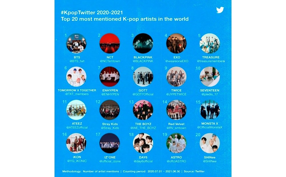 Grupos com mais Tweets sobre K-Pop em 2020-2021